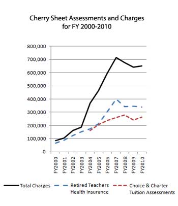 CLICK TO ENLARGE (Source: Mass DOR Municipal Databank) CLICK TO ENLARGE (Source: Mass DOR Municipal Databank)