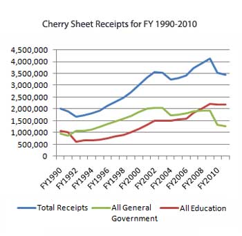 CLICK TO ENLARGE (Source: Mass DOR Municipal Databank) CLICK TO ENLARGE (Source: Mass DOR Municipal Databank)